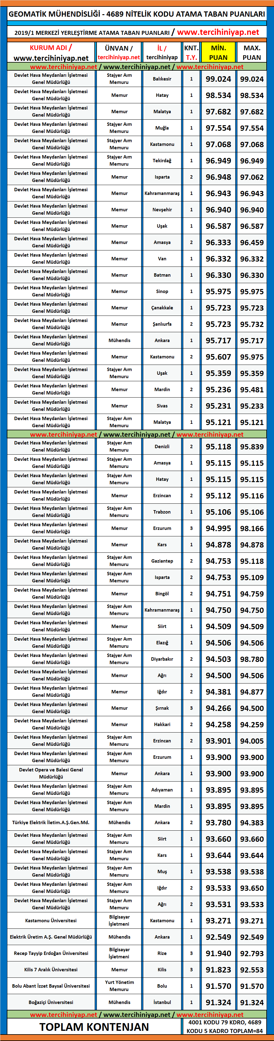 geomatik mühendisliği kpss 2019/1 atama taban puanları 1 kpss 2019 1 geomatik muhendisligi atama taban puanlari