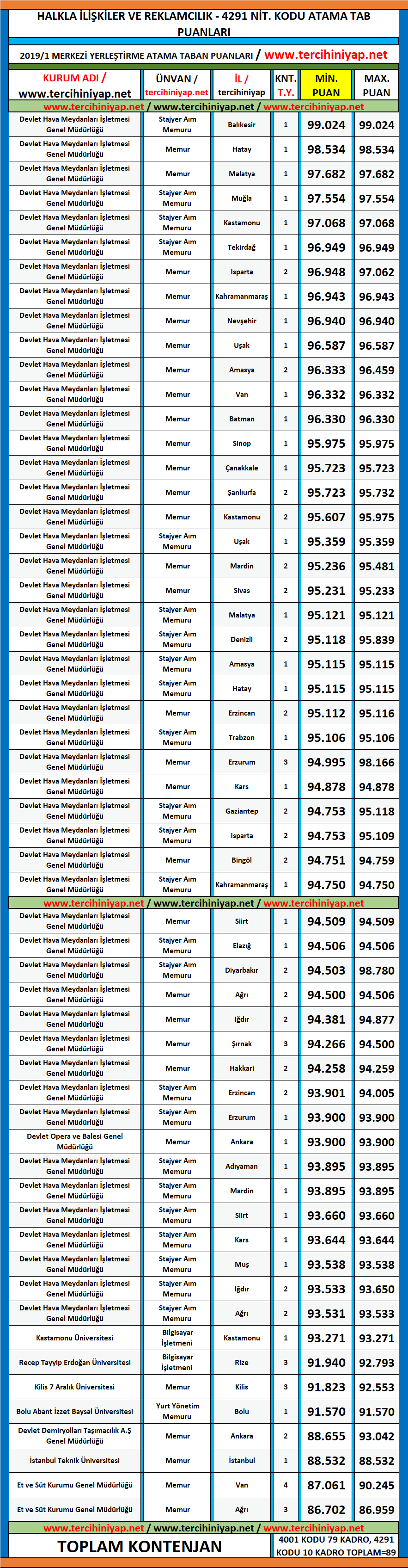 halkla i̇lişkiler ve reklamcılık kpss 2019/1 atama taban puanları 1 kpss 2019 1 halkla iliskiler ve reklamcilik atama taban puanlari
