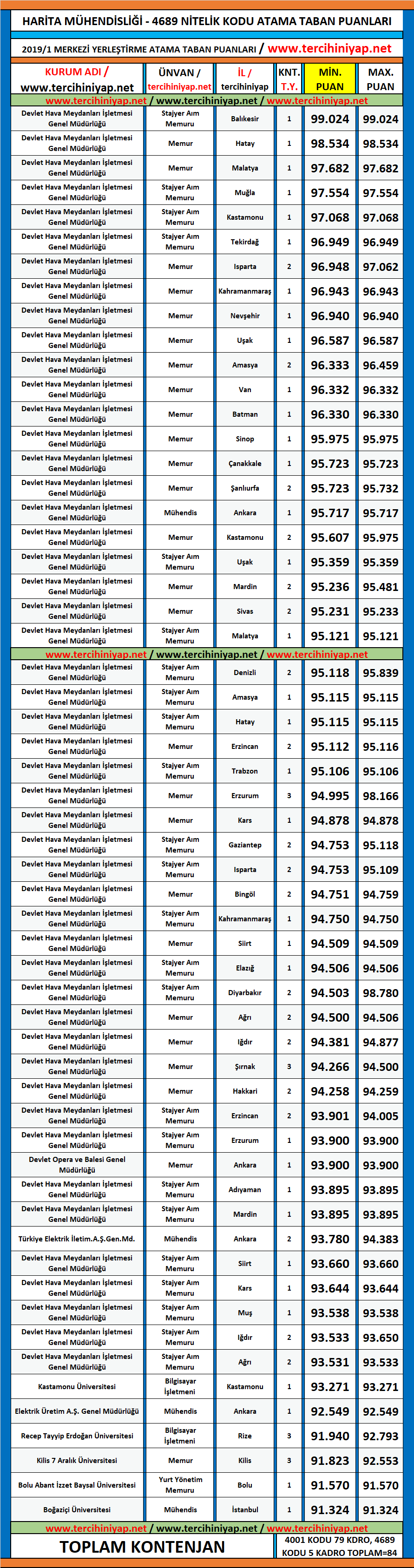 harita mühendisliği kpss 2019/1 atama taban puanları 1 kpss 2019 1 harita muhendisligi atama taban puanlari
