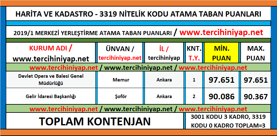 harita ve kadastro kpss 2019/1 atama taban puanları 1 kpss 2019 1 harita ve kadastro atama taban puanlari