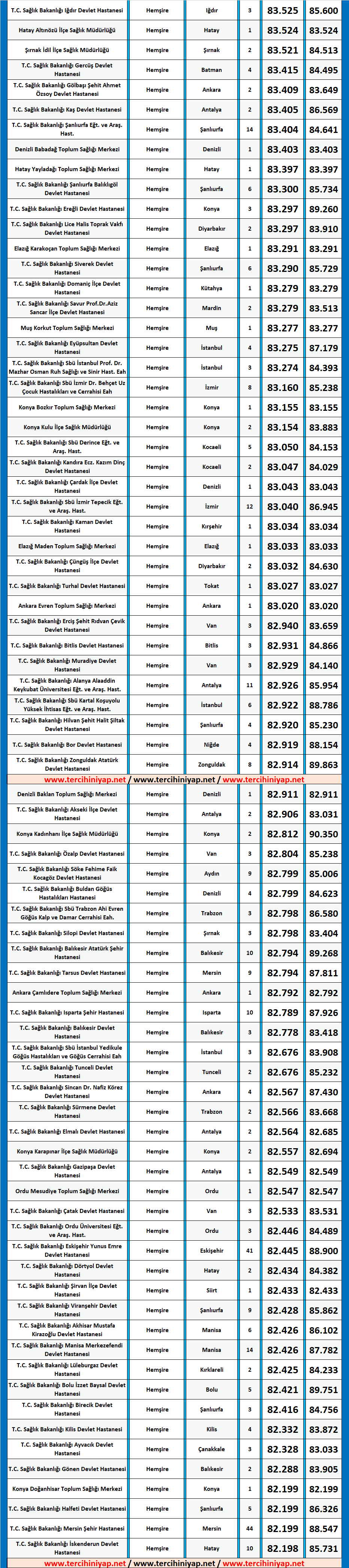hemşire kpss 2019/4 atama taban puanları 3 kpss 2019 1 hemsire atama puanlari