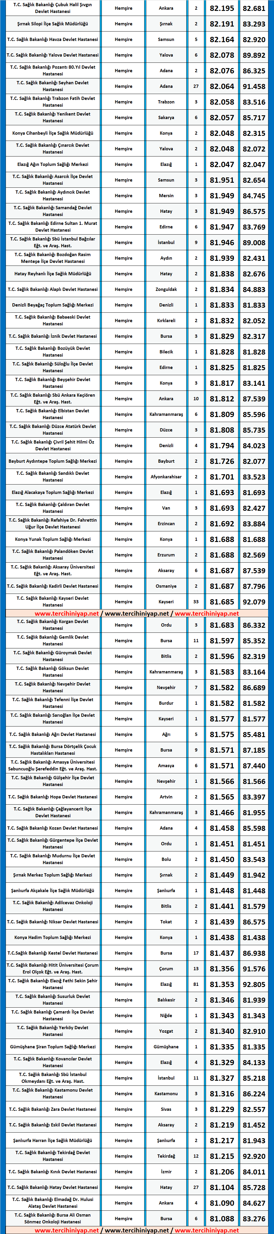 hemşire kpss 2019/4 atama taban puanları 4 kpss 2019 1 hemsire atama taban puanlari