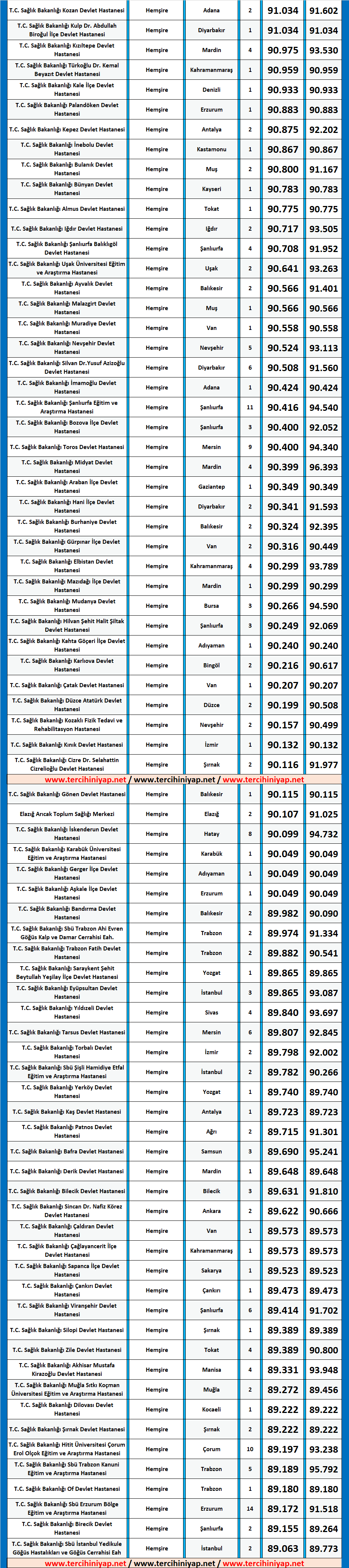 hemşire kpss 2019/4 ortaöğretim atama taban puanları 2 kpss 2019 1 hemsire ortaogretim atama puanlari