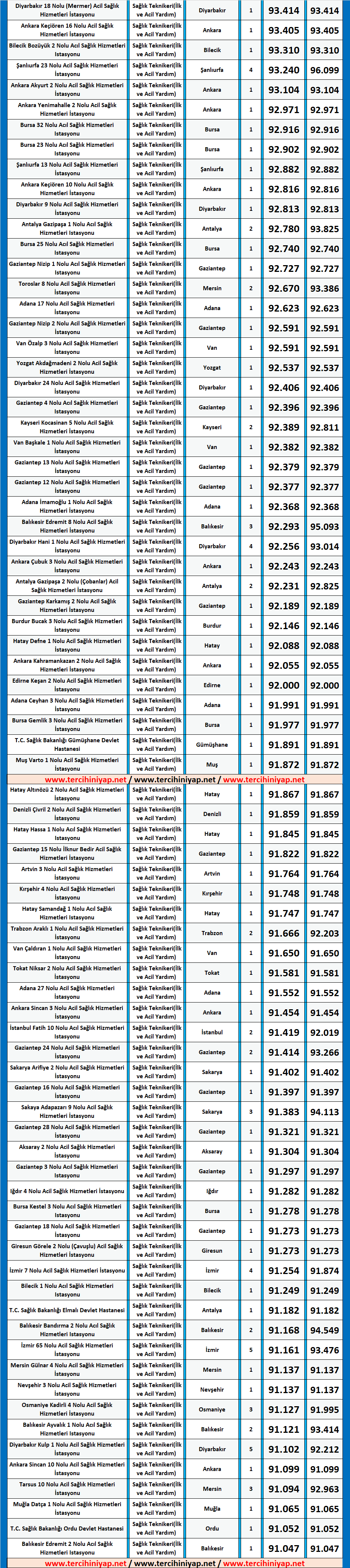 i̇lk ve acil yardım teknikeri kpss 2019/4 atama taban puanları 2 kpss 2019 1 ilk ve acil yardim atama puanlari