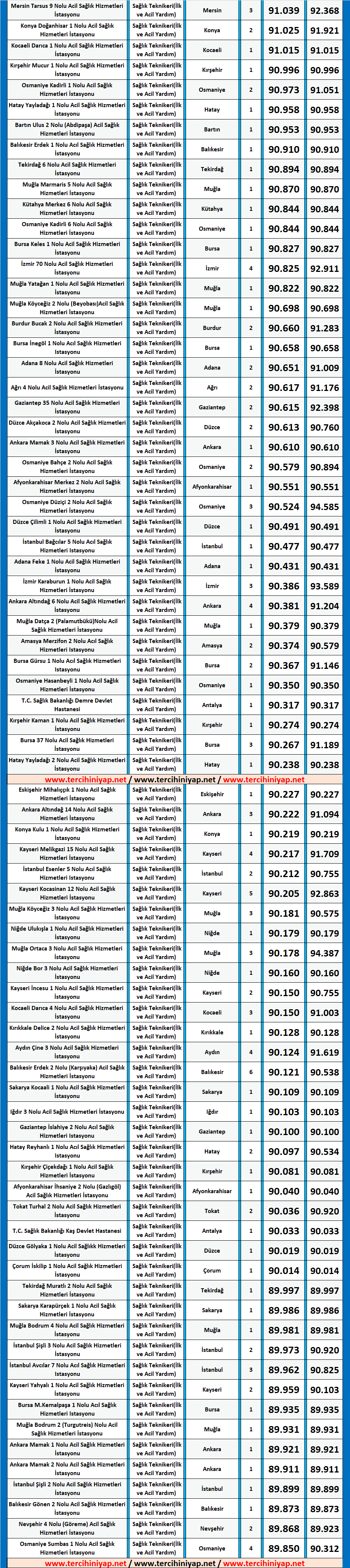 i̇lk ve acil yardım teknikeri kpss 2019/4 atama taban puanları 3 kpss 2019 1 ilk ve acil yardim atama taban puanlari