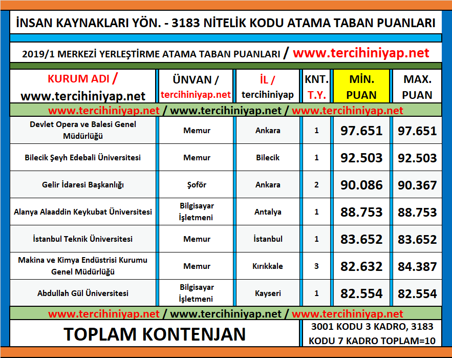 2 yıllık i̇nsan kaynakları yönetimi kpss 2019/1 atama taban puanları 1 kpss 2019 1 insan kaynaklari yonetimi atama taban puanlari