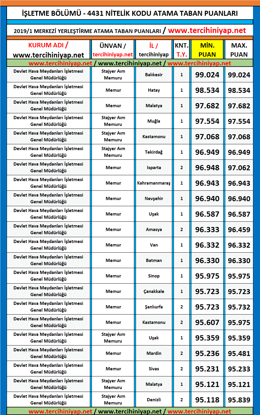 i̇şletme kpss 2019/1 atama taban puanları 1 kpss 2019 1 isletme atama taban puanlari