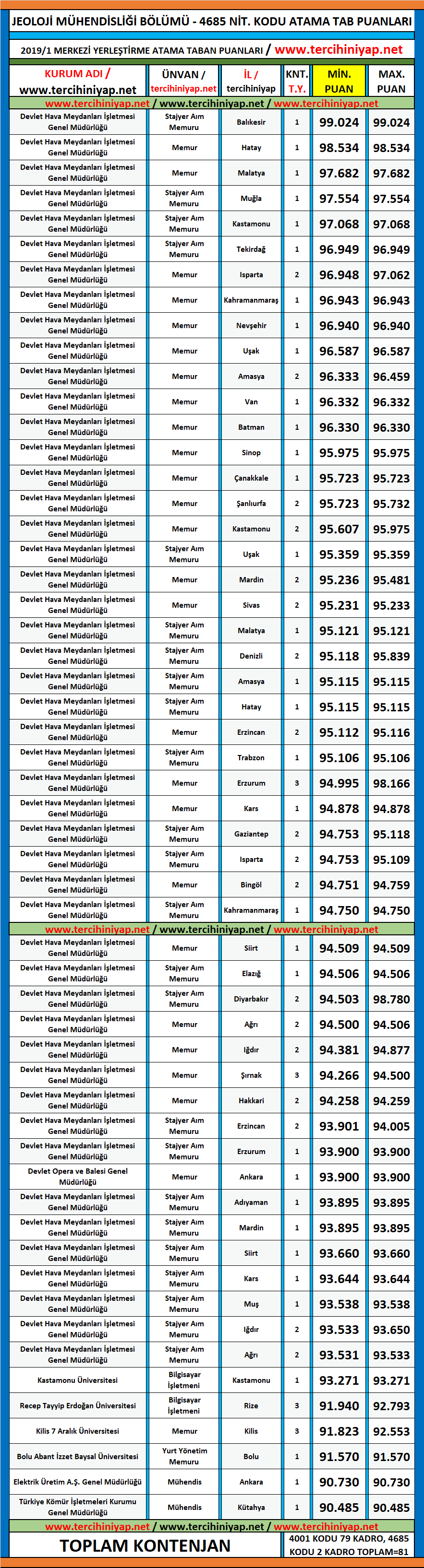 jeoloji mühendisliği kpss 2019/1 atama taban puanları 1 kpss 2019 1 jeoloji muhendisligi atama taban puanlari