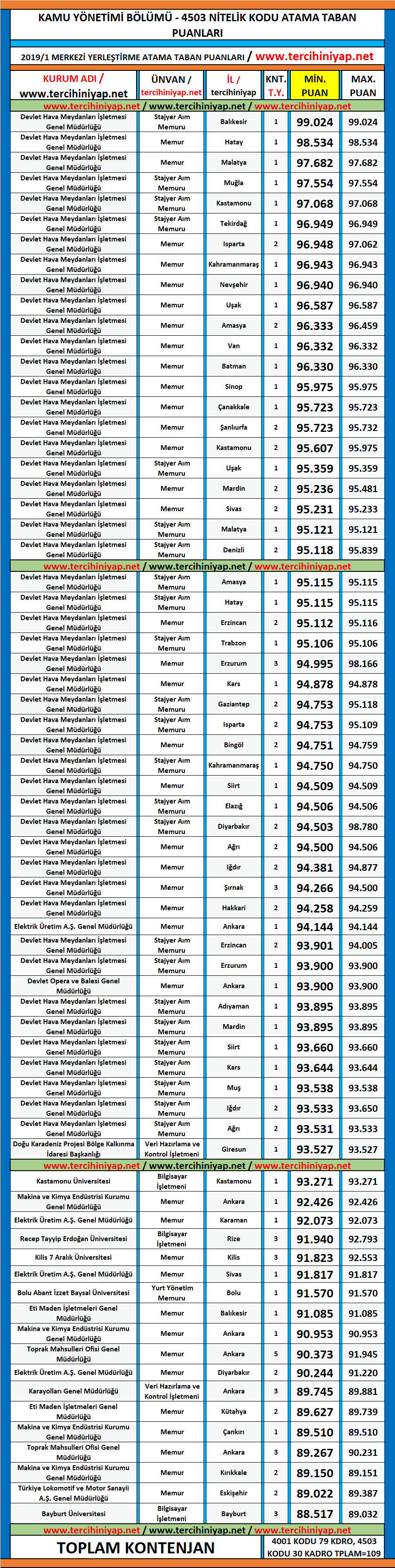 kamu yönetimi kpss 2019/1 atama taban puanları 1 kpss 2019 1 kamu yonetimi atama taban puanlari