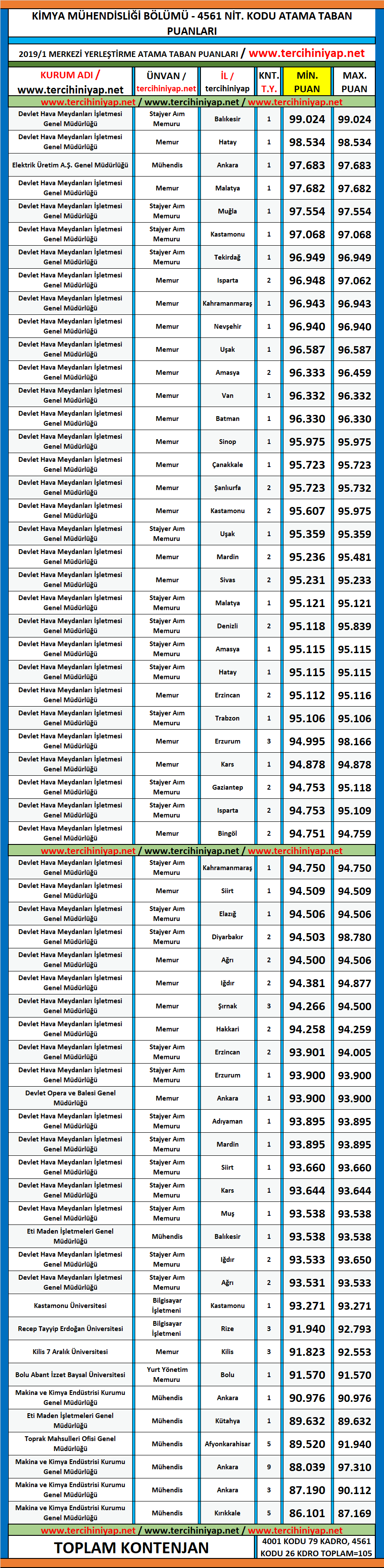 kimya mühendisliği kpss 2019/1 atama taban puanları 1 kpss 2019 1 kimya muhendisligi atama taban puanlari