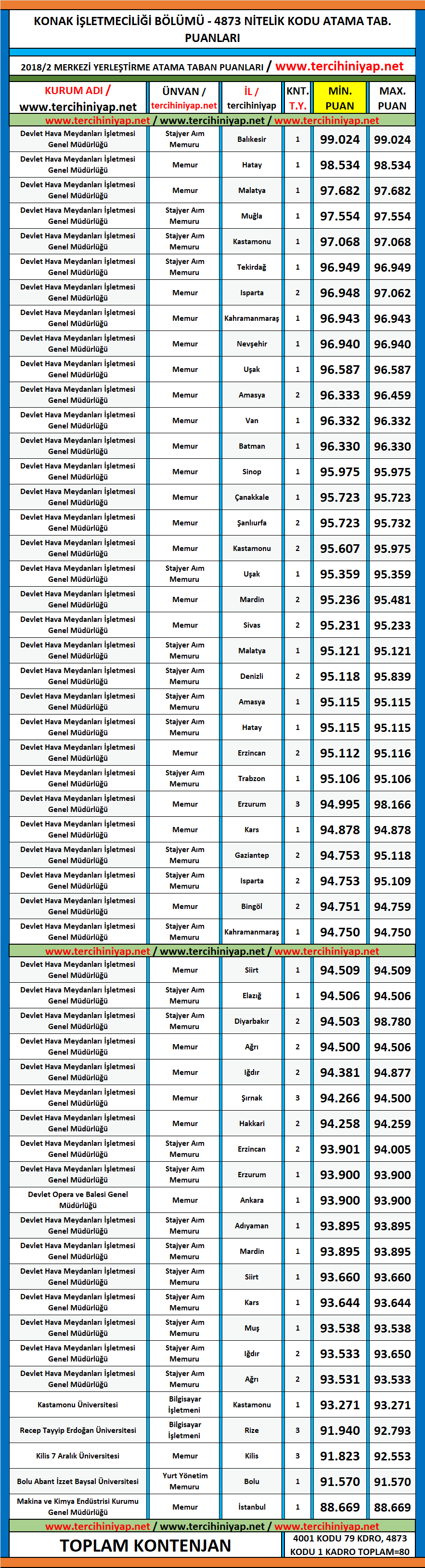 konaklama i̇şletmeciliği kpss 2019/1 atama taban puanları 1 kpss 2019 1 konaklama isletmeciligi atama taban puanlari 1