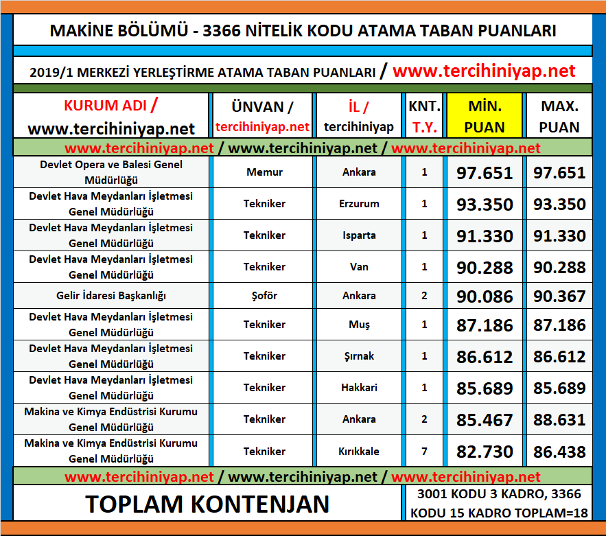 makine kpss 2019/1 atama taban puanları 1 kpss 2019 1 makine atama taban puanlari