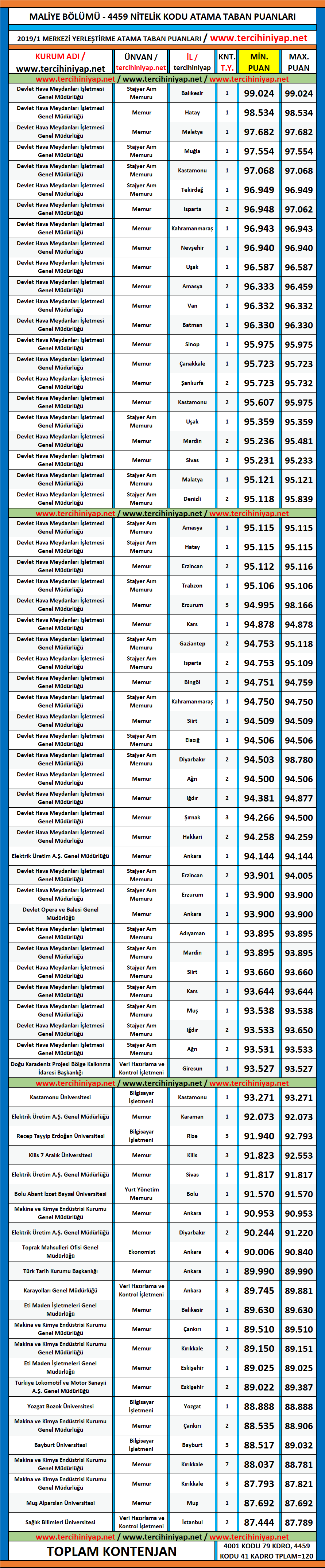 maliye kpss 2019/1 atama taban puanları 1 kpss 2019 1 maliye atama taban puanlari