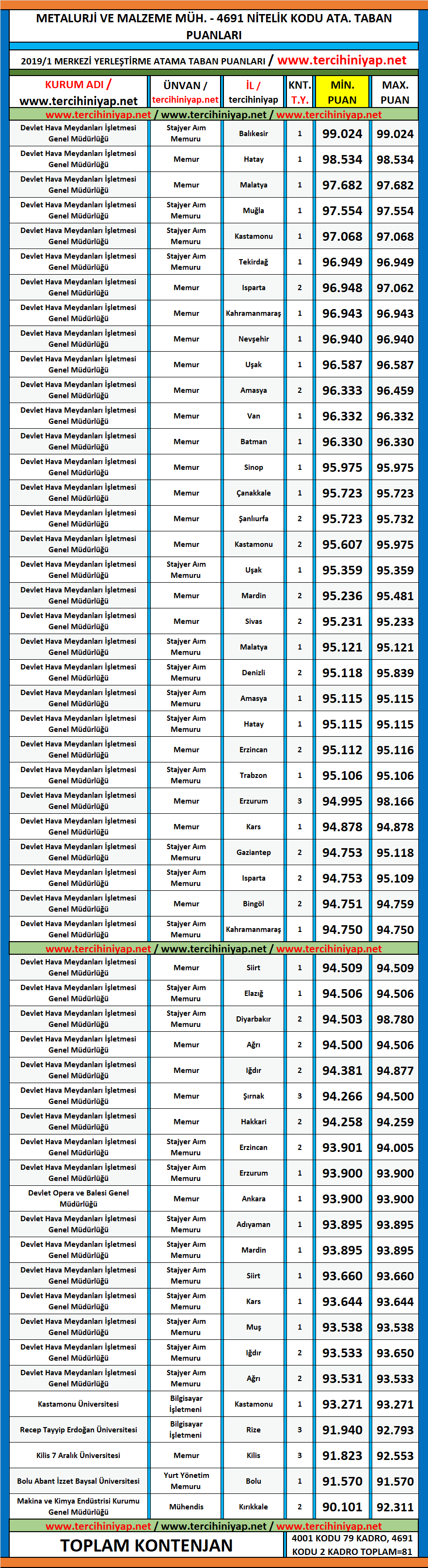 metalurji ve malzeme mühendisliği kpss 2019/1 atama taban puanları 1 kpss 2019 1 metalurji ve malzeme muhendisligi atama taban puanlari