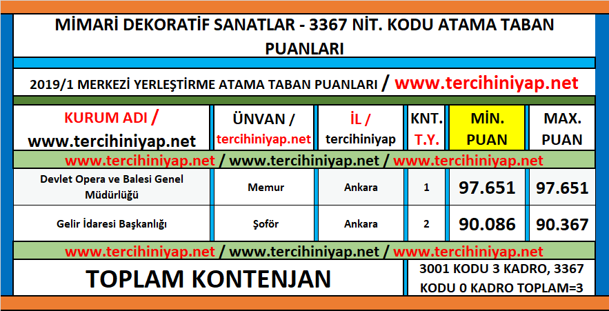 mimari dekoratif sanatlar kpss 2019/1 atama taban puanları 1 kpss 2019 1 mimari dekoratif sanatlar atama taban puanlari