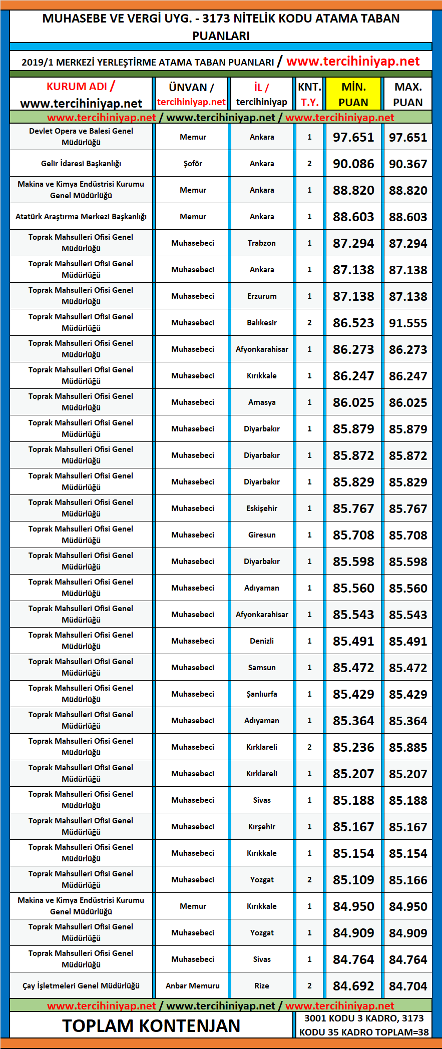 muhasebe ve vergi uygulamaları kpss 2019/1 atama taban puanları 1 kpss 2019 1 muhasebe ve vergi uygulamalari atama taban puanlari