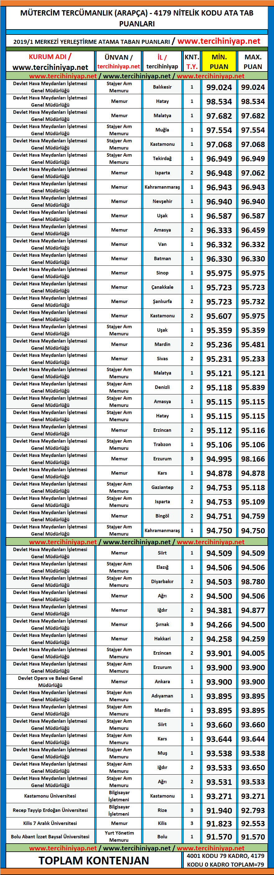 mütercim tercümanlık (arapça) kpss 2019/1 atama taban puanları 1 kpss 2019 1 mutercim tercumanlik arapca atama taban puanlari