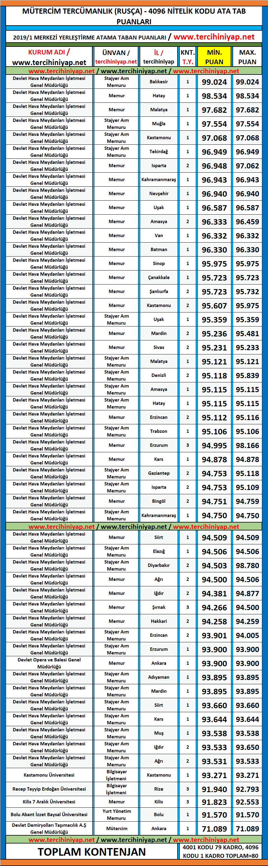 mütercim tercümanlık (rusça) kpss 2019/1 atama taban puanları 1 kpss 2019 1 mutercim tercumanlik rusca atama taban puanlari