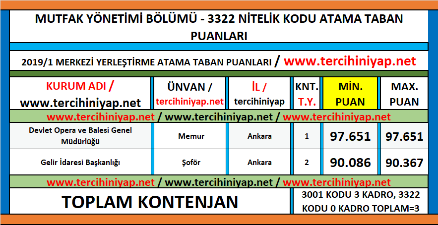 mutfak yönetimi kpss 2019/1 atama taban puanları 1 kpss 2019 1 mutfak yonetimi atama taban puanlari