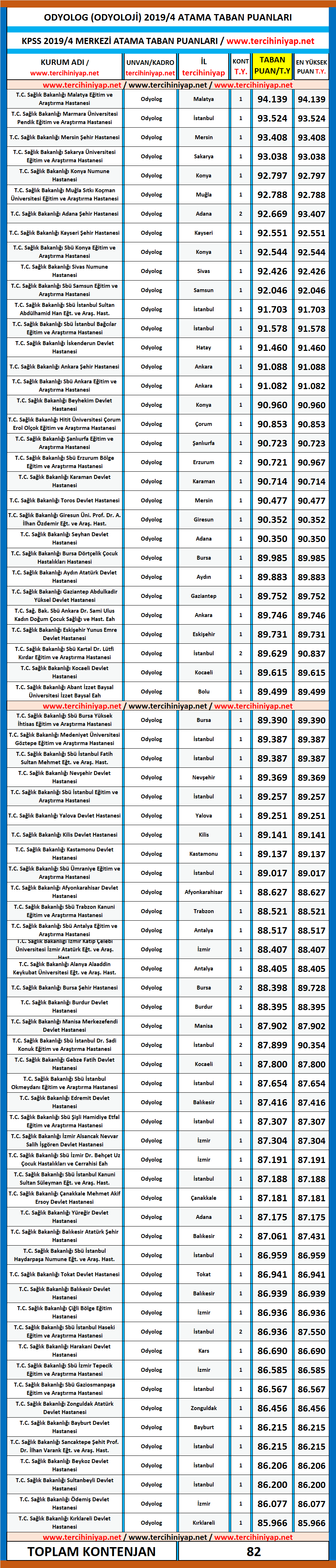 odyolog kpss 2019/4 atama taban puanları 1 kpss 2019 1 odyolog atama puanlari