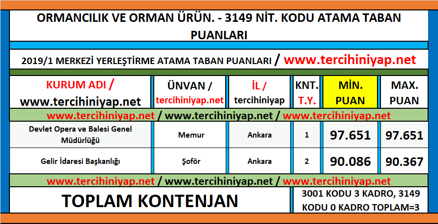 ormancılık ve orman ürünleri kpss 2019/1 atama taban puanları 1 kpss 2019 1 ormancilik ve orman urunleri atama taban puanlari