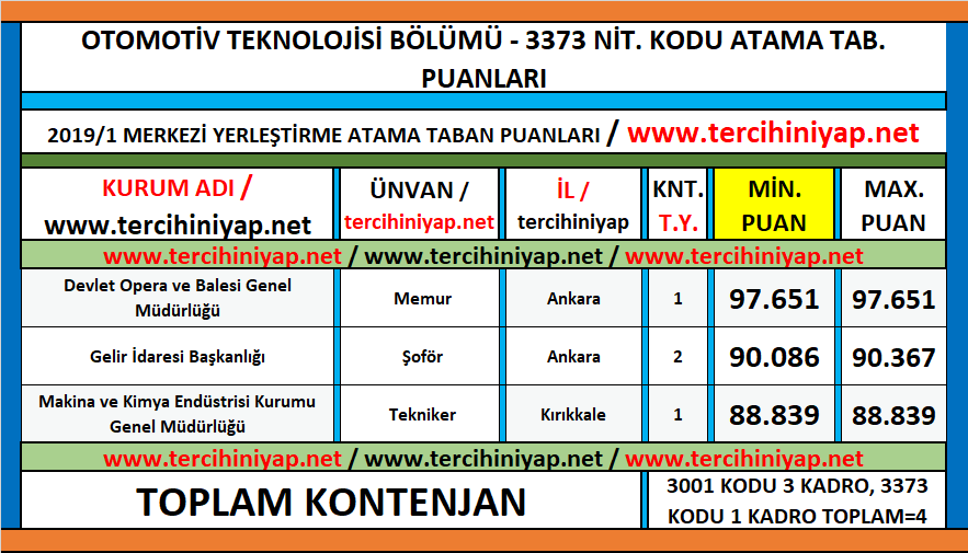otomotiv teknolojisi kpss 2019/1 atama taban puanları 1 kpss 2019 1 otomotiv teknolojisi atama taban puanlari