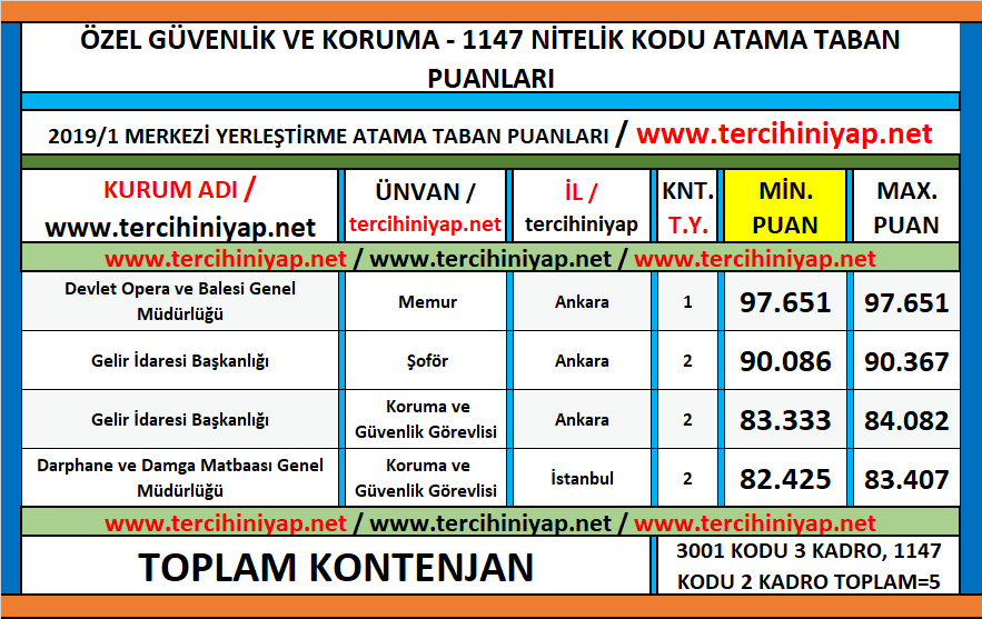 özel güvenlik ve koruma kpss 2019/1 atama taban puanları 1 kpss 2019 1 ozel guvenlik ve koruma atama taban puanlari