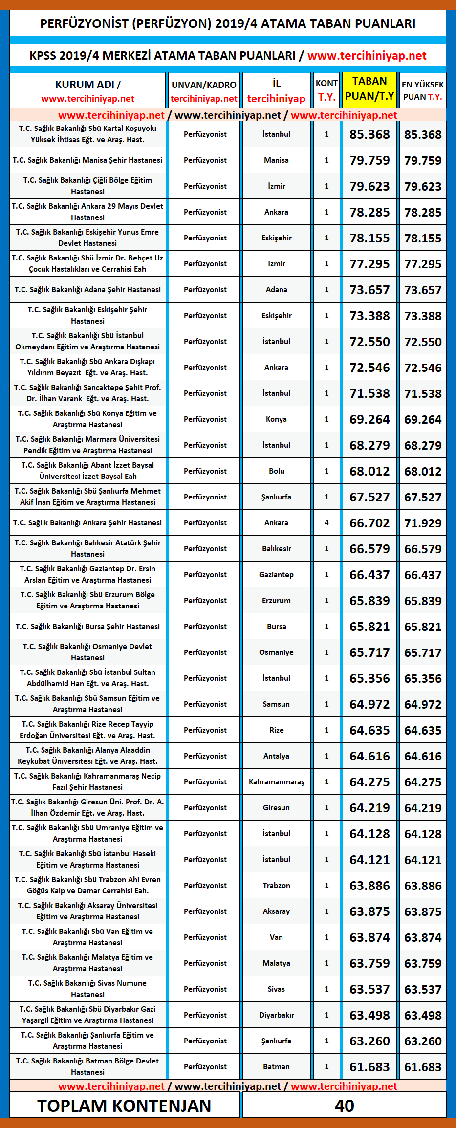 perfüzyonist kpss 2019/4 atama taban puanları 1 kpss 2019 1 perfuzyonist atama puanlari