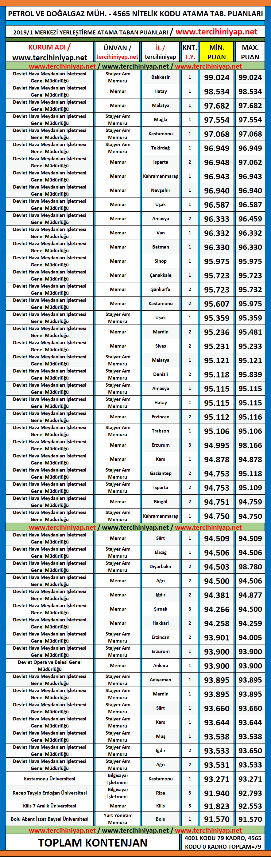 petrol ve doğalgaz mühendisliği kpss 2019/1 atama taban puanları 1 kpss 2019 1 petrol ve dogalgaz muhendisligi atama taban puanlari