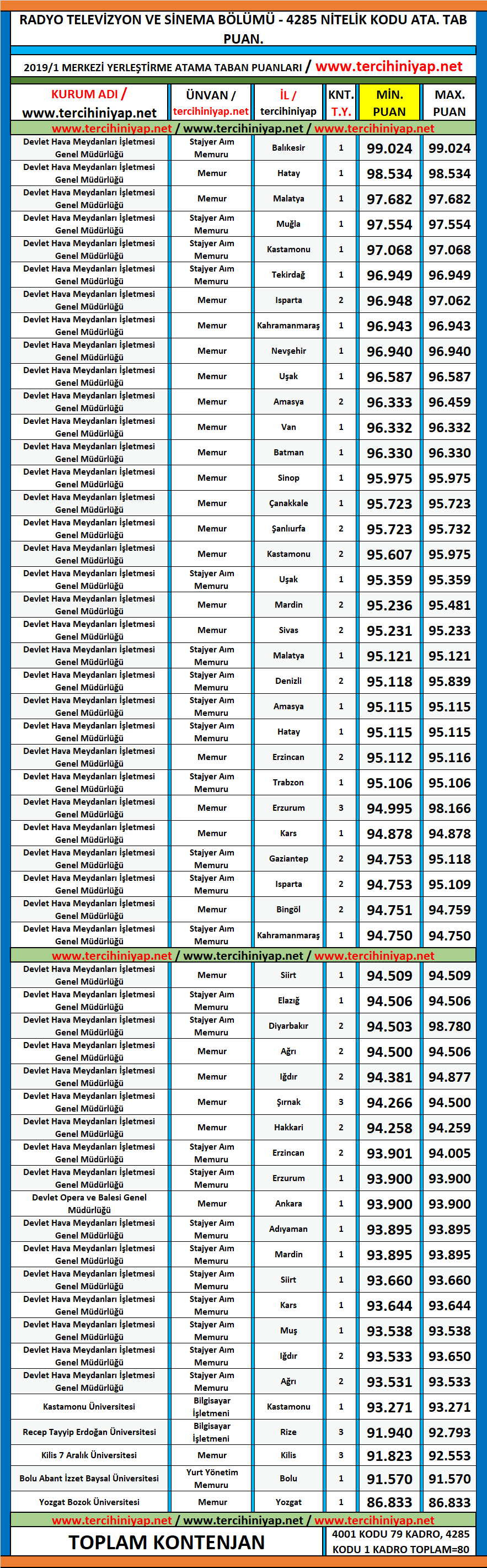 radyo televizyon ve sinema kpss 2019/1 atama taban puanları 1 kpss 2019 1 radyo televizyon ve sinema atama taban puanlari