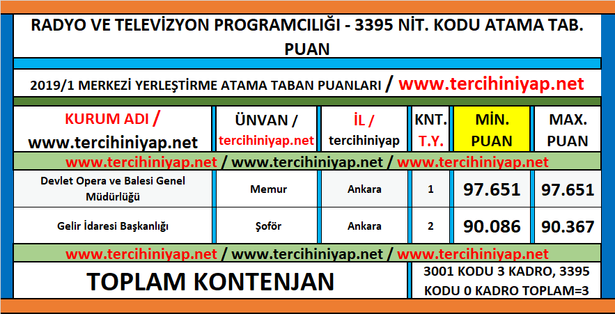 radyo ve televizyon programcılığı kpss 2019/1 atama taban puanları 1 kpss 2019 1 radyo ve televizyon programciligi atama taban puanlari