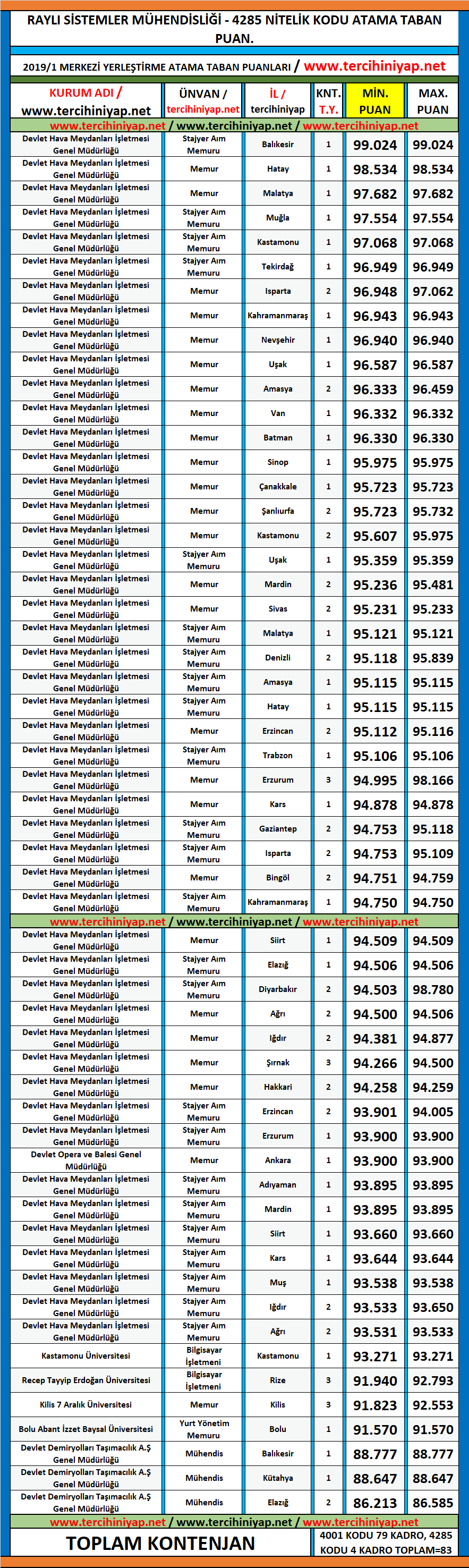 raylı sistemler mühendisliği kpss 2019/1 atama taban puanları 1 kpss 2019 1 rayli sistemler muhendisligi atama taban puanlari