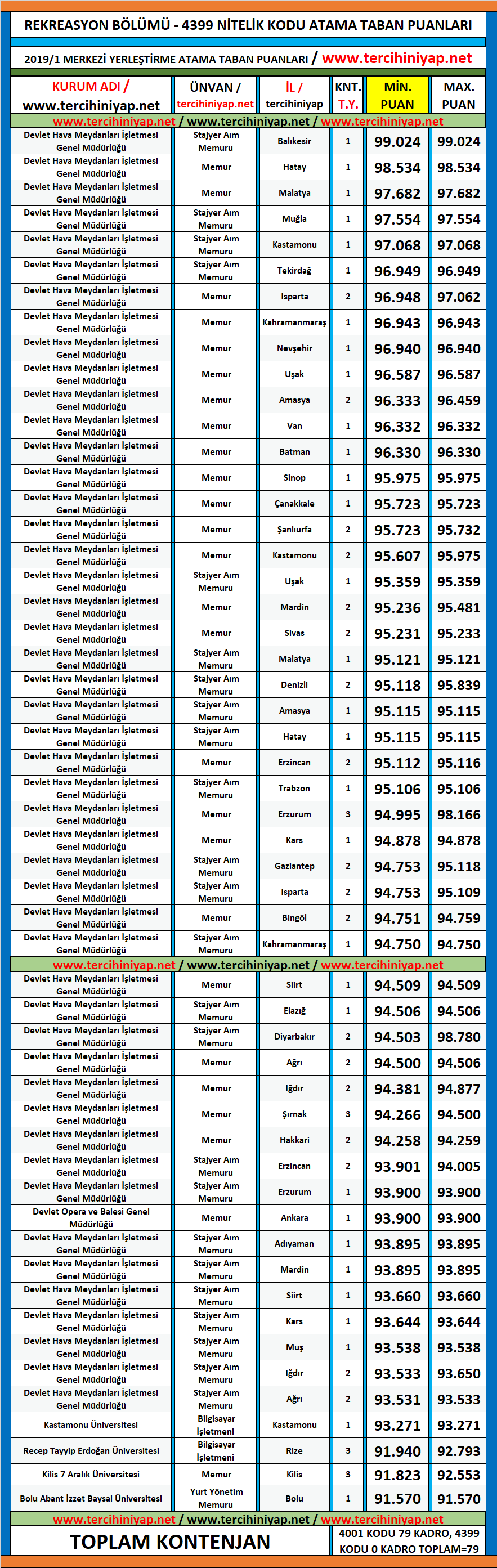 rekreasyon kpss 2019/1 atama taban puanları 1 kpss 2019 1 rekreasyon atama taban puanlari