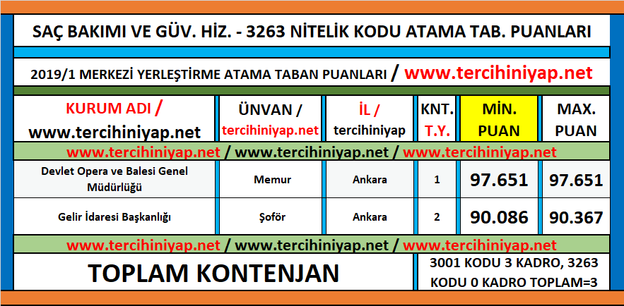 saç bakımı ve güzellik hizmetleri kpss 2019/1 atama taban puanları 1 kpss 2019 1 sac bakimi ve guzellik hizmetleri atama taban puanlari