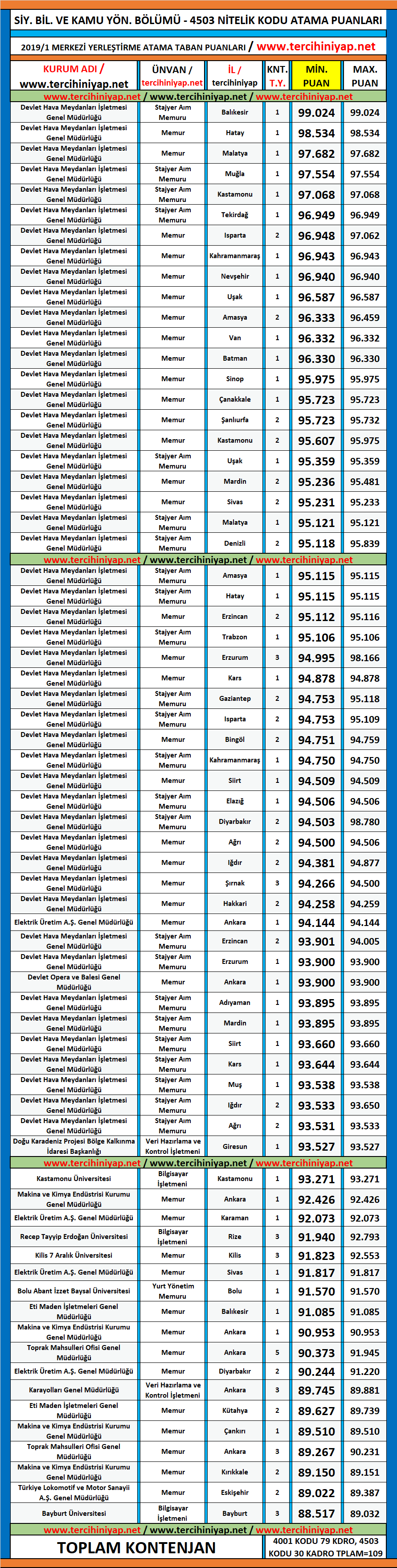 siyaset bilimi ve kamu yönetimi kpss 2019/1 atama taban puanları 1 kpss 2019 1 siyaset bilimi ve kamu yonetimi atama taban puanlari