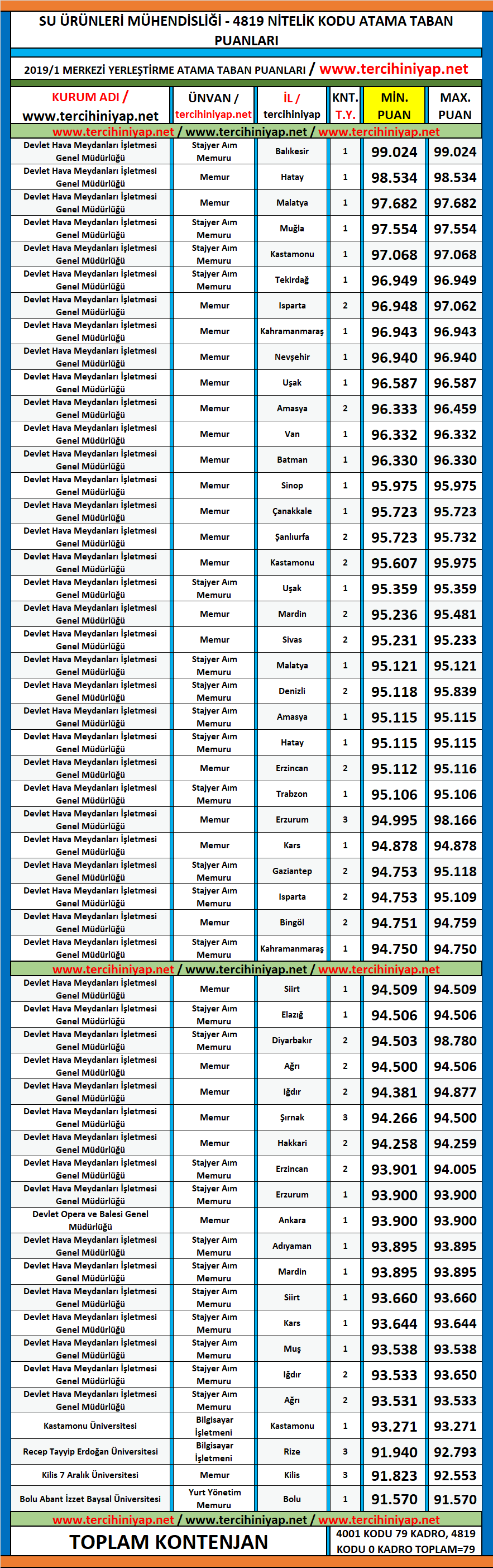 su ürünleri mühendisliği kpss 2019/1 atama taban puanları 1 kpss 2019 1 su urunleri muhendisligi atama taban puanlari