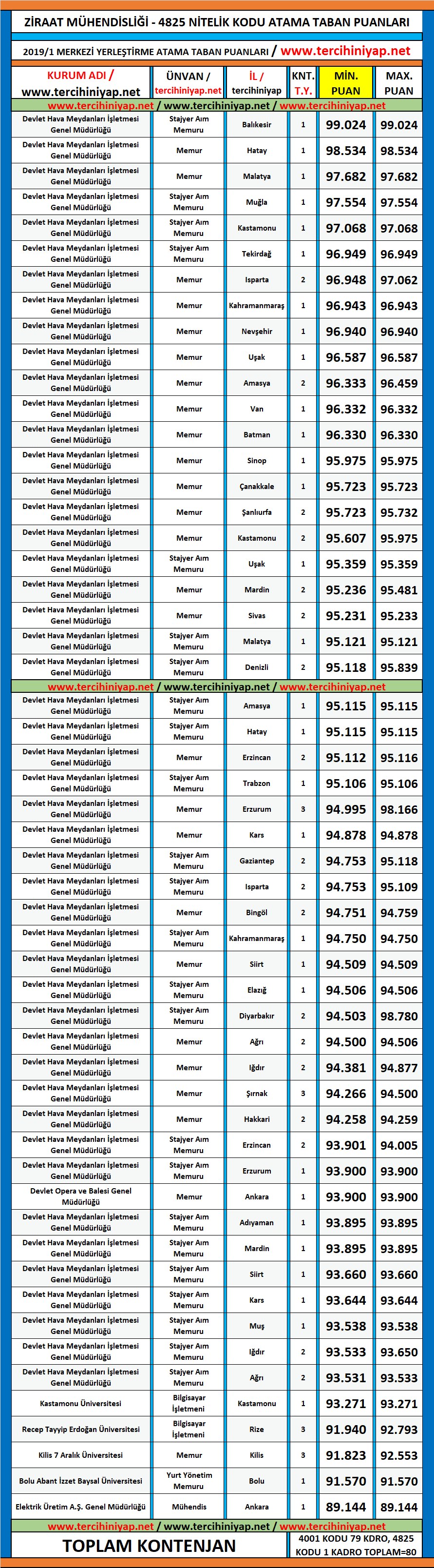 ziraat mühendisliği kpss 2019/1 atama taban puanları 1 kpss 2019 1 ziraat muhendisligi atama taban puanlari