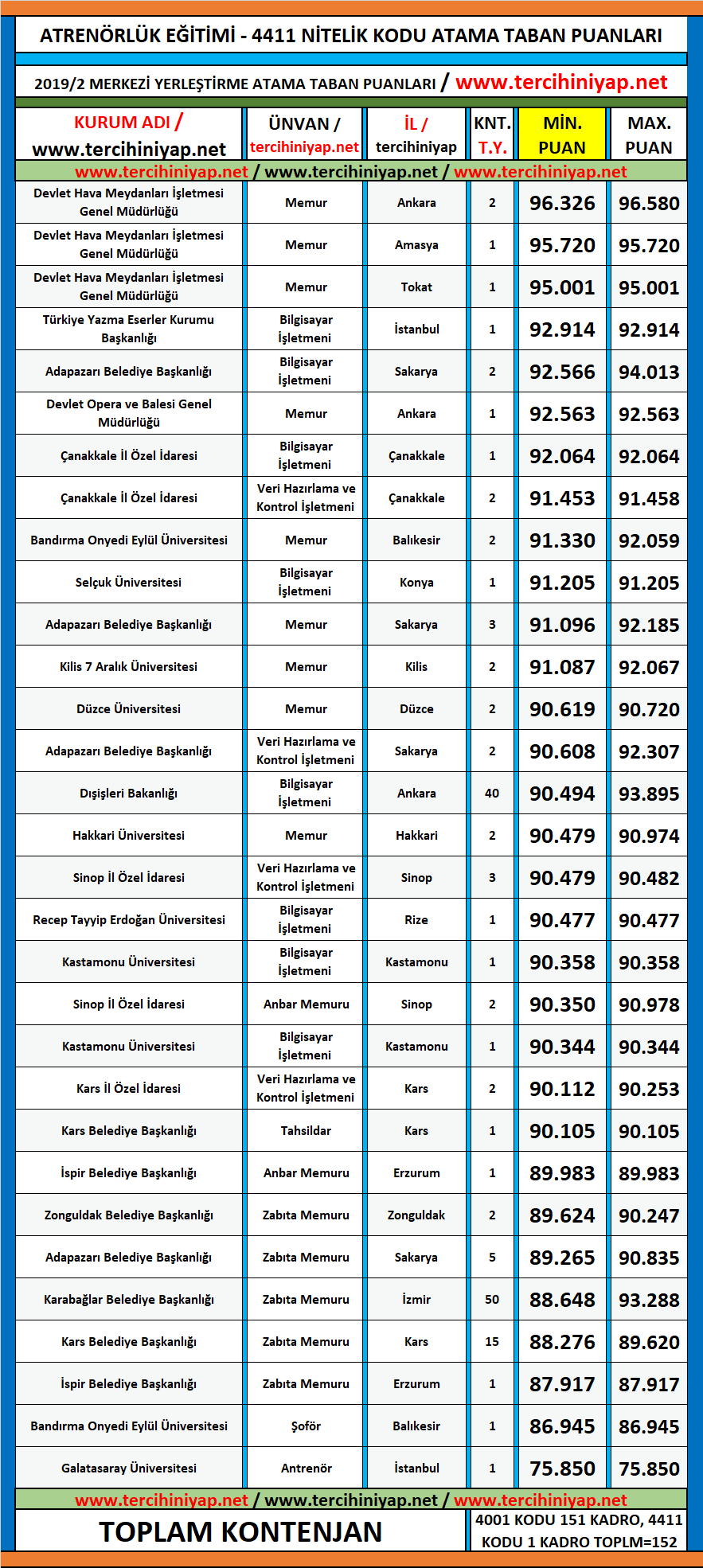 antrenörlük eğitimi 2019/2 kpss atama taban puanları 1 kpss 2019 2 antrenorluk egitimi atama taban puanlari