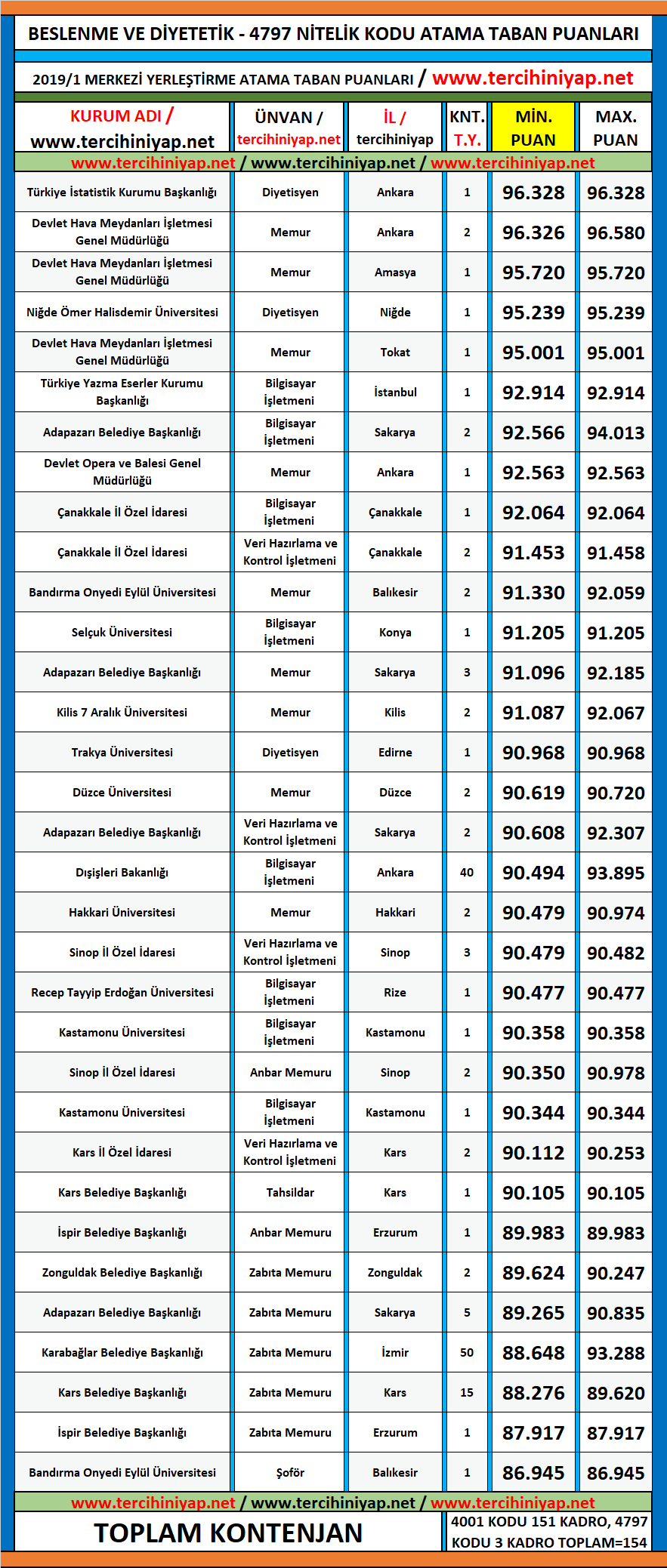 beslenme ve diyetetik 2019/2 kpss atama taban puanları 1 kpss 2019 2 beslenme ve diyetetik atama taban puanlari