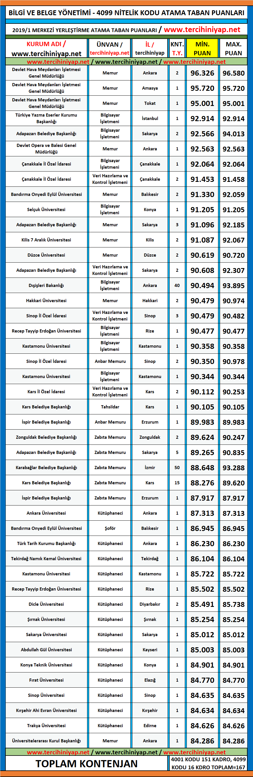 bilgi ve belge yönetimi 2019/2 kpss atama taban puanları 1 kpss 2019 2 bilgi ve belge yonetimi atama taban puanlari