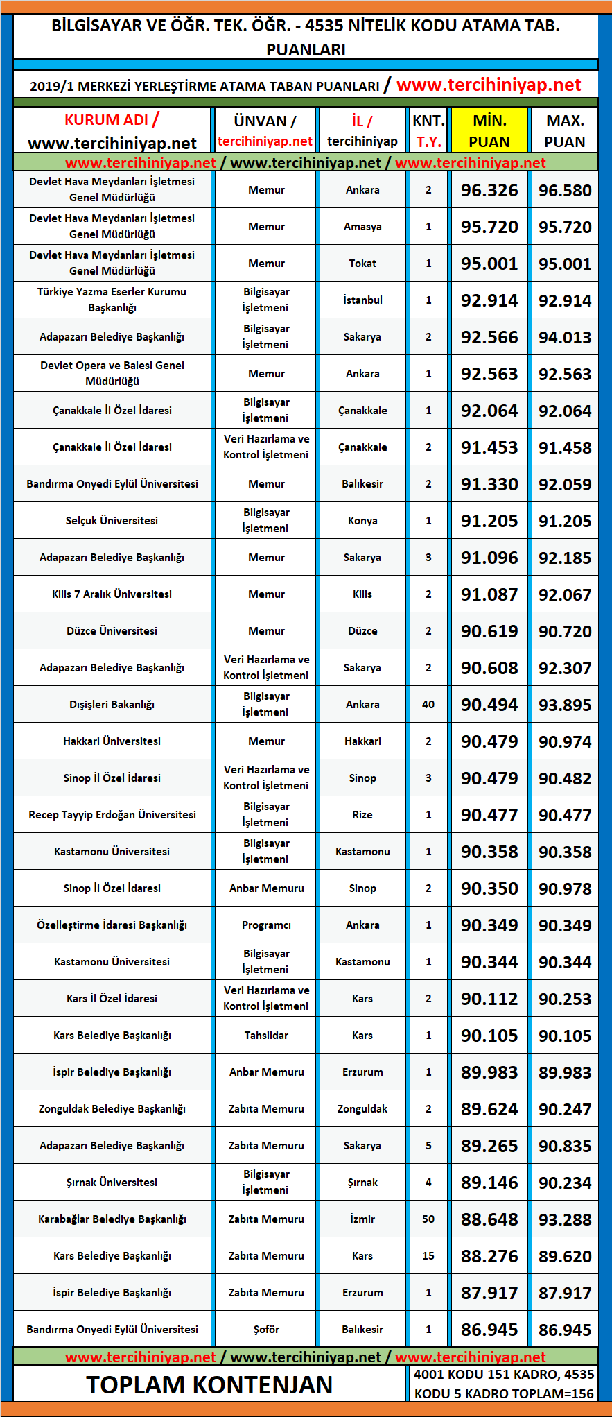 bilgisayar ve öğretim teknolojileri öğretmenliği 2019/2 kpss atama taban puanları 1 kpss 2019 2 bilgisayar ve ogretim teknolojileri ogretmenligi atama taban puanlari