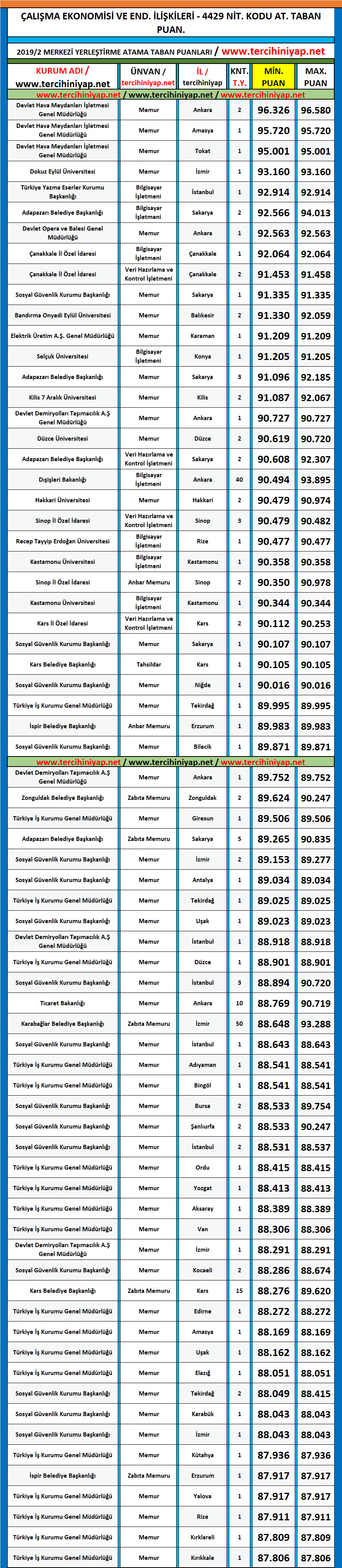 çalışma ekonomisi ve endüstri i̇lişkileri çeko 2019/2 kpss atama taban puanları 1 kpss 2019 2 ceko atama taban puanlari