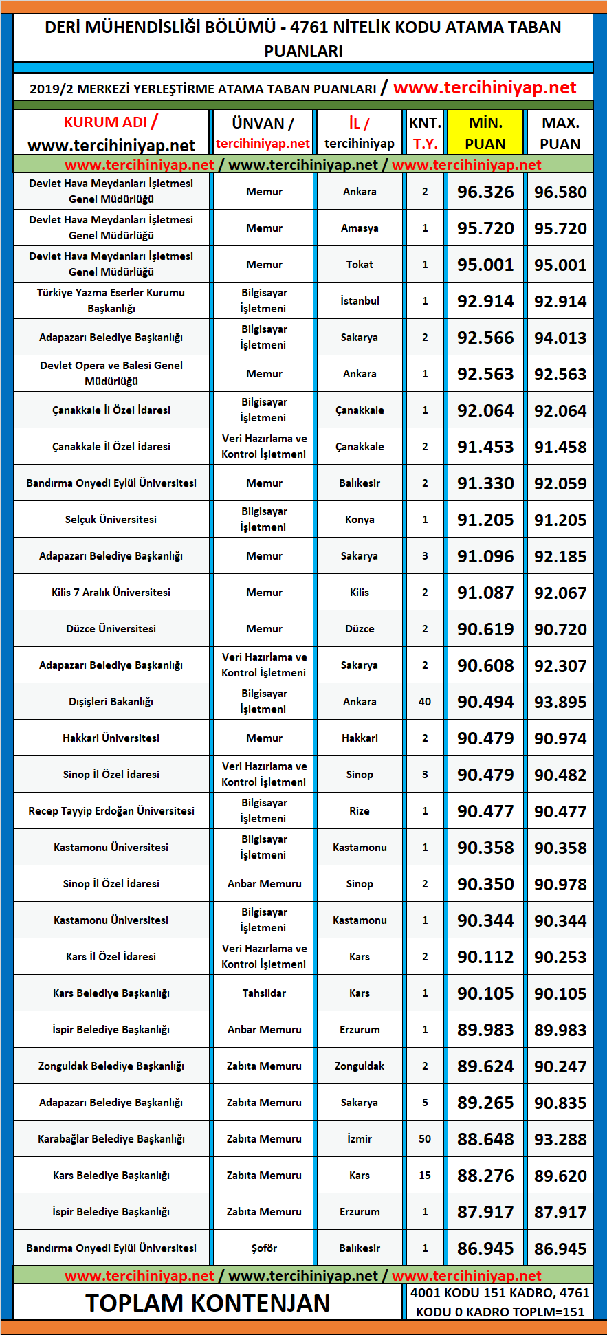 deri mühendisliği 2019/2 kpss atama taban puanları 1 kpss 2019 2 deri muhendisligi atama taban puanlari