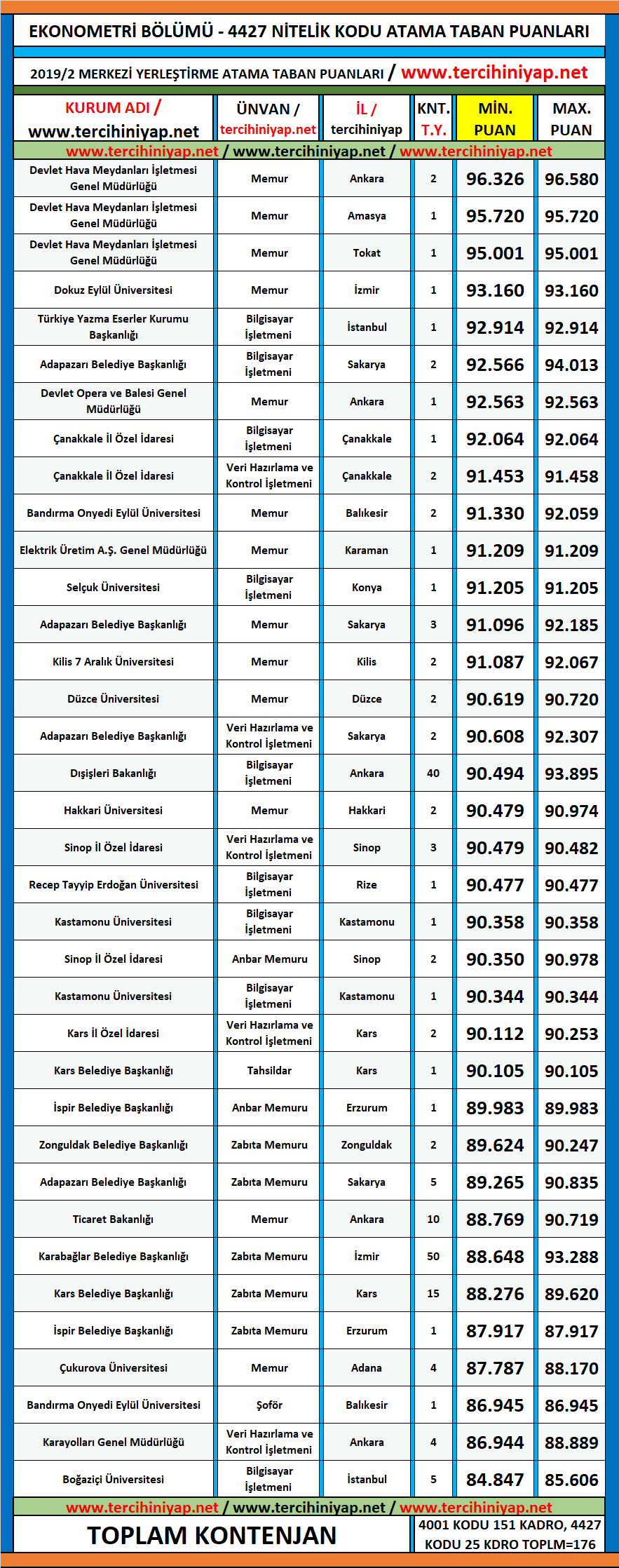 ekonometri 2019/2 kpss atama taban puanları 1 kpss 2019 2 ekonometri atama taban puanlari