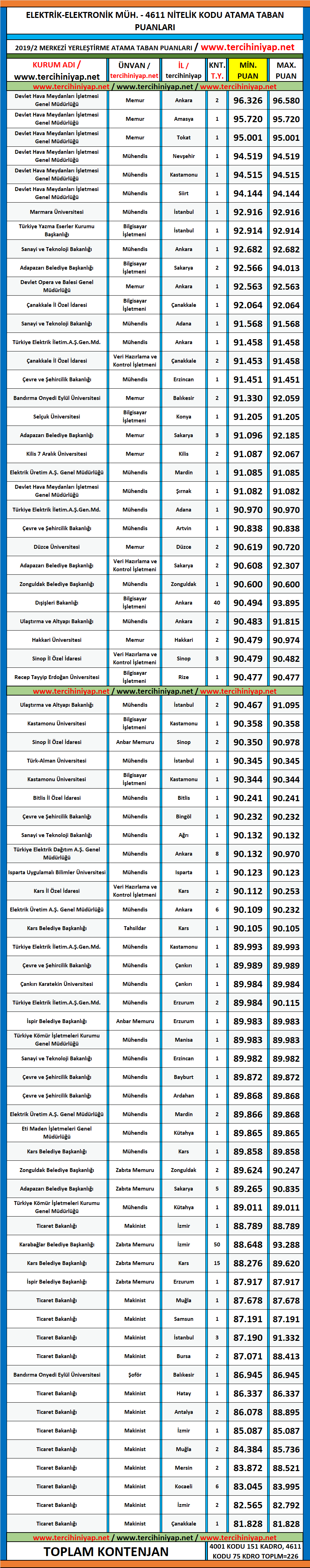 elektrik elektronik mühendisliği 2019/2 kpss atama taban puanları 1 kpss 2019 2 elektrik elektronik muhendisligi atama taban puanlari