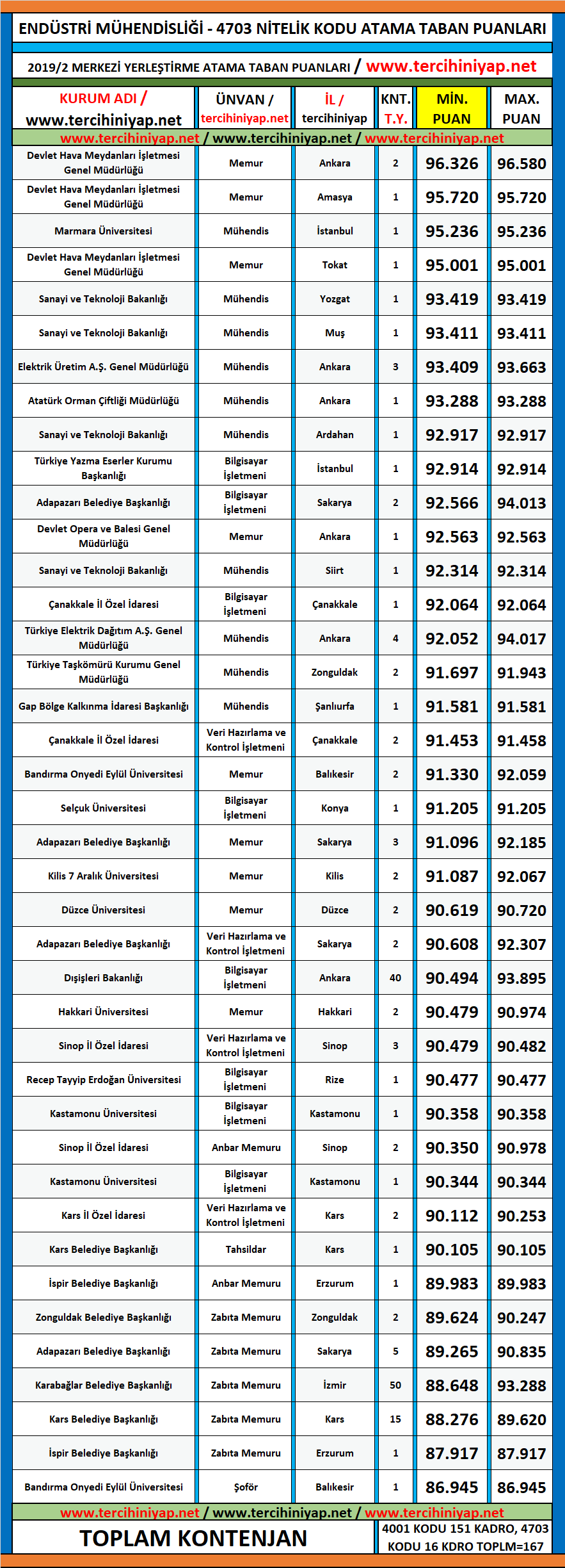 endüstri mühendisliği 2019/2 kpss atama taban puanları 1 kpss 2019 2 endustri muhendisligi atama taban puanlari