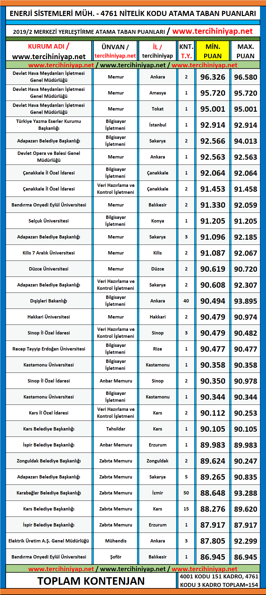 enerji sistemleri mühendisliği 2019/2 kpss atama taban puanları 1 kpss 2019 2 enerji sistemleri muhendisliyi atama taban puanlari