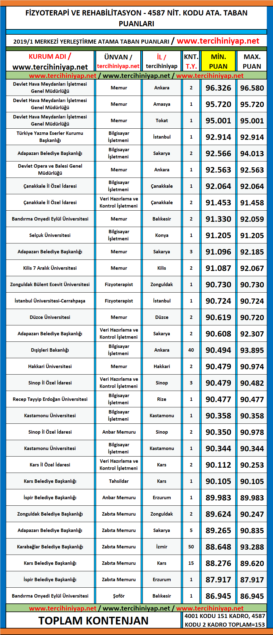 fizyoterapi ve rehabilitasyon 2019/2 kpss atama taban puanları 1 kpss 2019 2 fizyoterapi ve rehabilitasyon atama taban puanlari