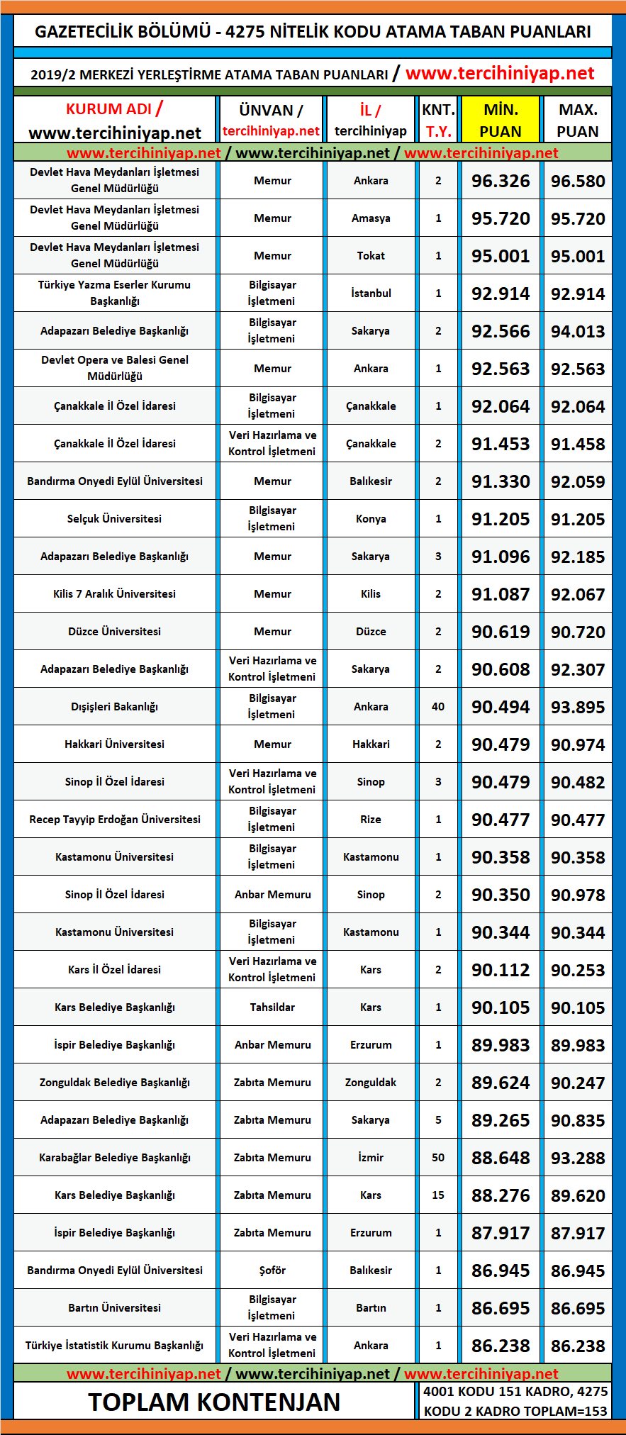 gazetecilik 2019/2 kpss atama taban puanları 1 kpss 2019 2 gazetecilik atama taban puanlari