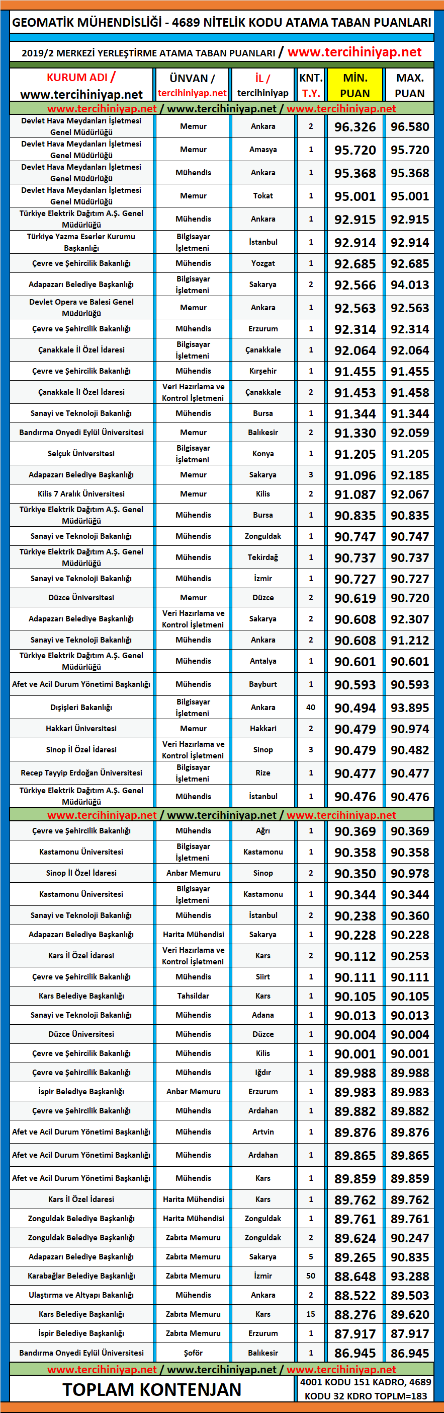 geomatik mühendisliği 2019/2 kpss atama taban puanları 1 kpss 2019 2 geomatik muhendisligi atama taban puanlari